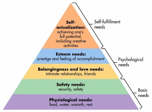 maslow pyramid